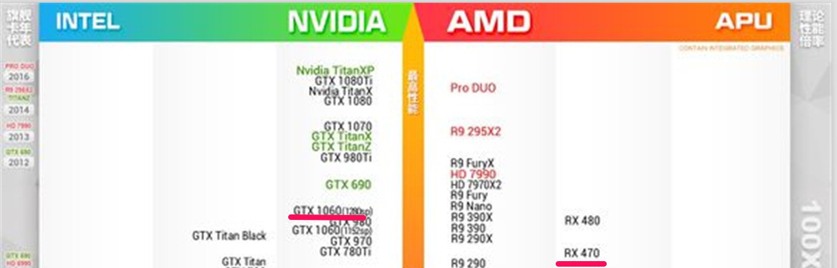 AMDRadeon RX 470和NVIDIAGeForce GTX 1060有什么不同