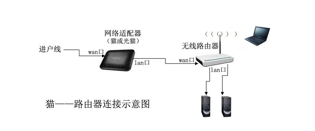 电信光猫连接两个路由器该怎样设置