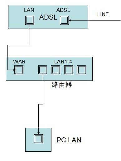 腾达路由器怎样才能设定两台电脑都能用?