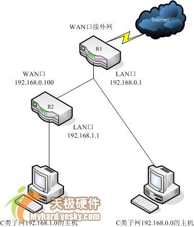 局域网中电脑A访问路由器联接下的子网电脑B怎么实现?电脑A和路由器同一级,B联接路由器上网