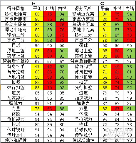 NBA 2K16哪个球员能力最强 球员能力值详解