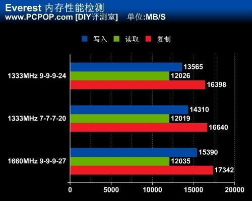 内存条1333和1600性能差别大吗,主板支持1600,cpu只支持1333怎么处理。可以上1600吗