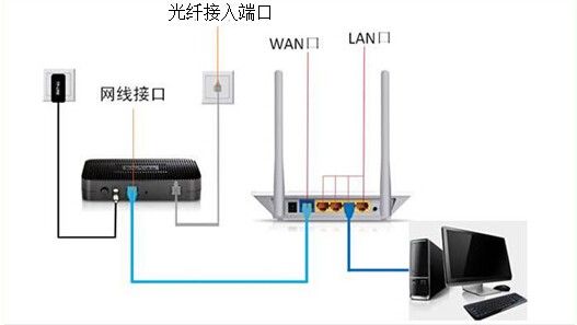 为何我宽带上面的猫的线直接插电脑上可以用的,插到无线路由器上就不能用了