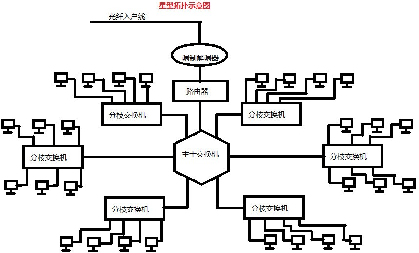 星型拓扑图怎么画图片