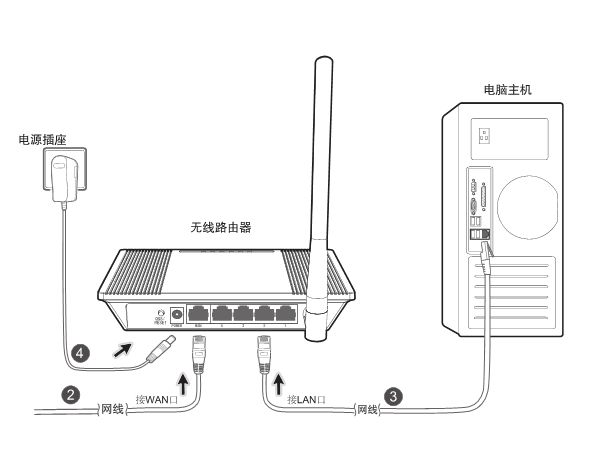没有猫的路由器安装后有网络吗  第1张