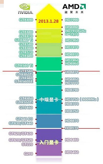 怎么分别集成显卡的等级与好坏