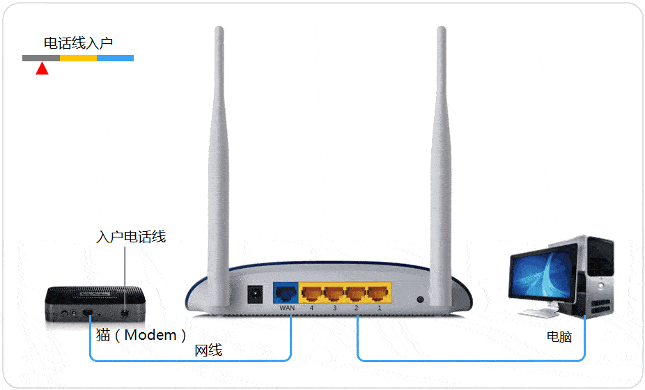 FTTH怎么宽带联接无线路由器
