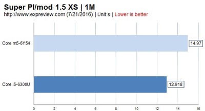 intel 酷睿m3 6y30和i5 7200u哪个更好