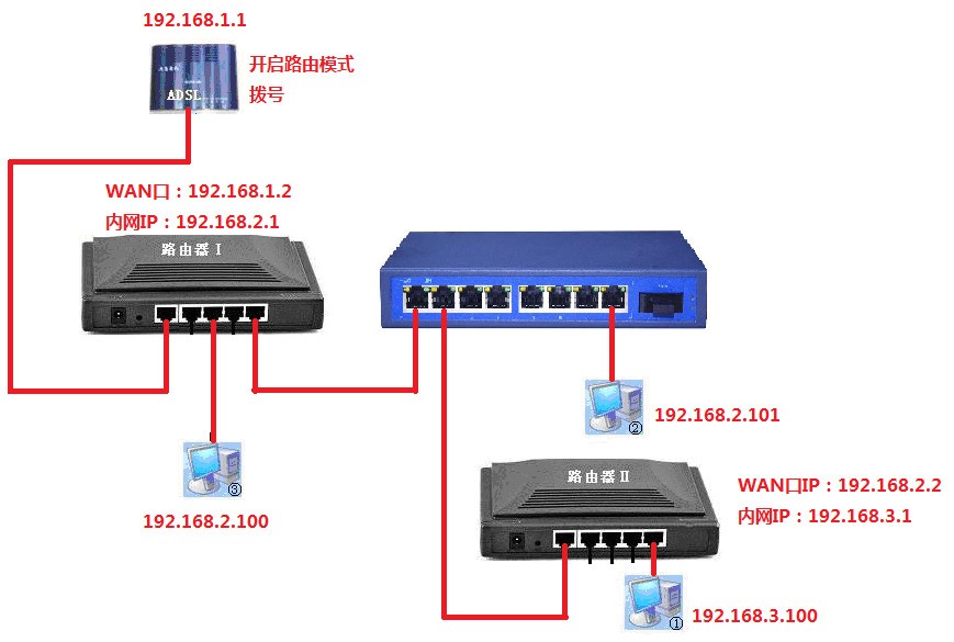 光猫-路由器A-交换机-路由器B 怎样设置? 用的静态IP