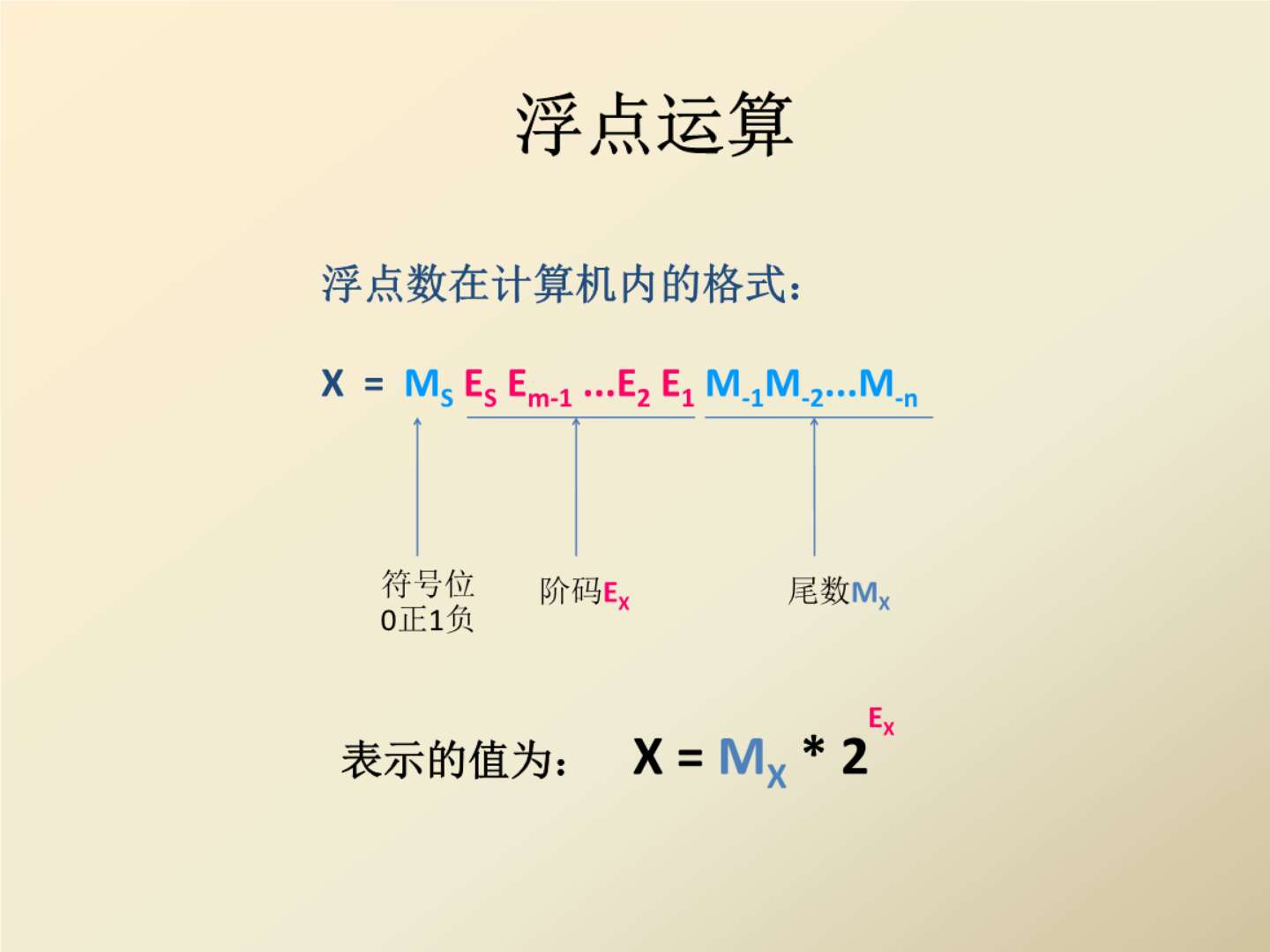 計算機構成原理浮點數表示方法