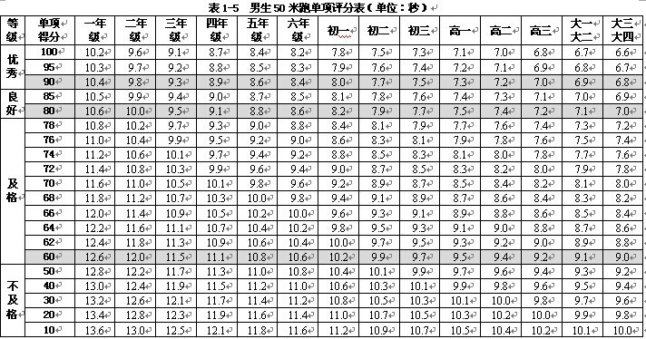 2014大学生体能测验50米跑多少时间为及格