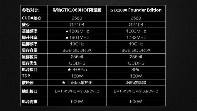 影驰GTX1080和影驰GeForce GTX 1080名人堂限量版有什么不同