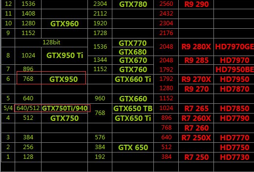 电脑配置.显卡gtx950.和gtx750ti性能差多少