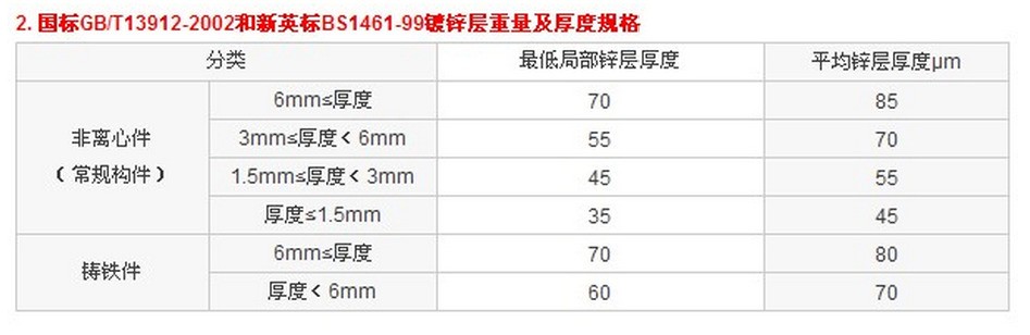 请问,电镀锌的标准件国家标准是多少厚度,可以抗多少小时的盐雾试验?