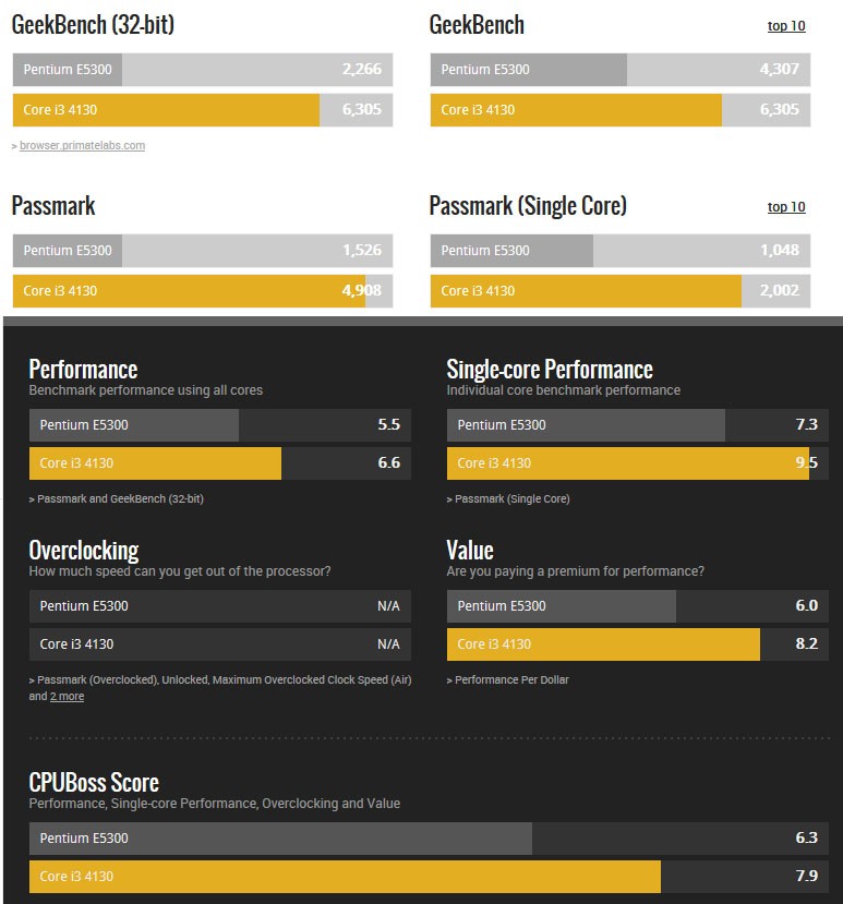 i3 4130比 E5300 强了多少
