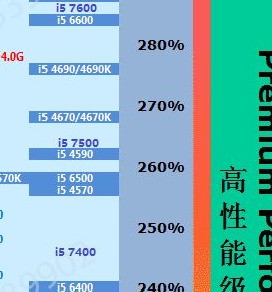 i5 7400和i5 7500差距大吗?