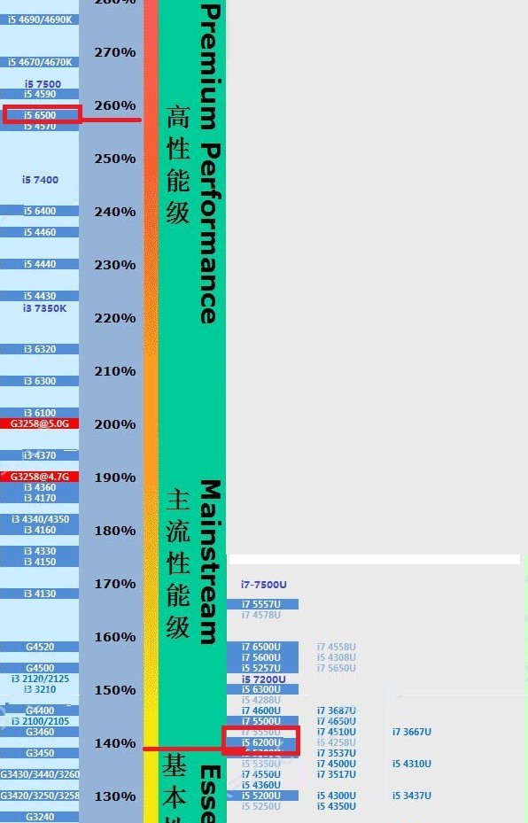 Intel酷睿i5 6500和Intel 酷睿i5 6200U有什么不同