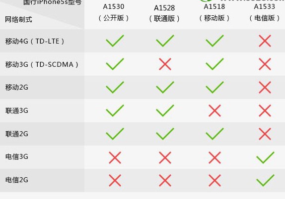 电信iphone5s可不可以用4G卡