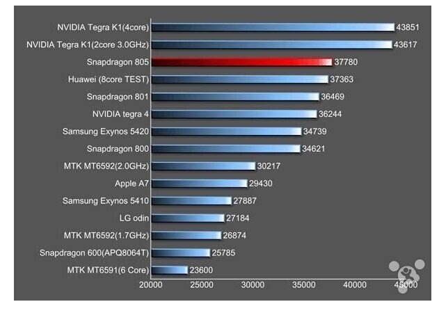 iphone 5Scpu是A几啊?