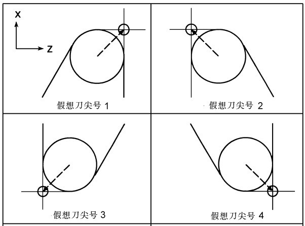 数控车床用g41 g42时肿么对刀(x z轴)