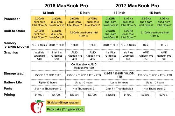 macbook pro2016 和2017有什么不同