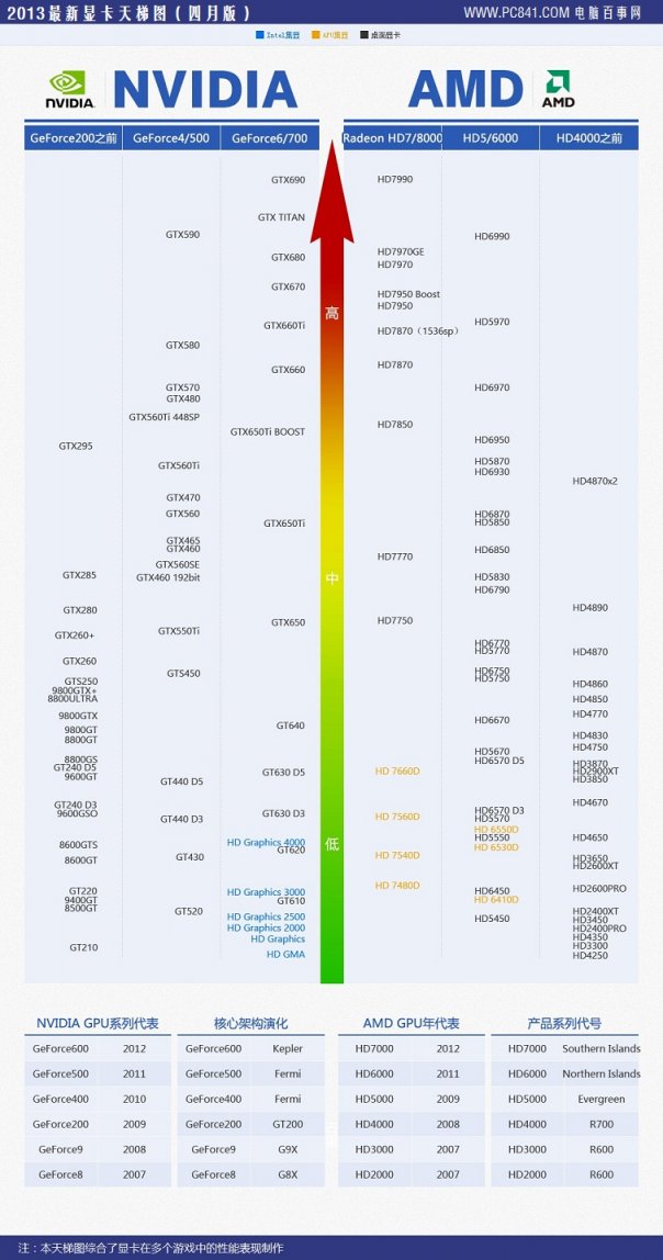 Nvidia GeForce GT 430是什么意思?与1G集成显卡有关系么?