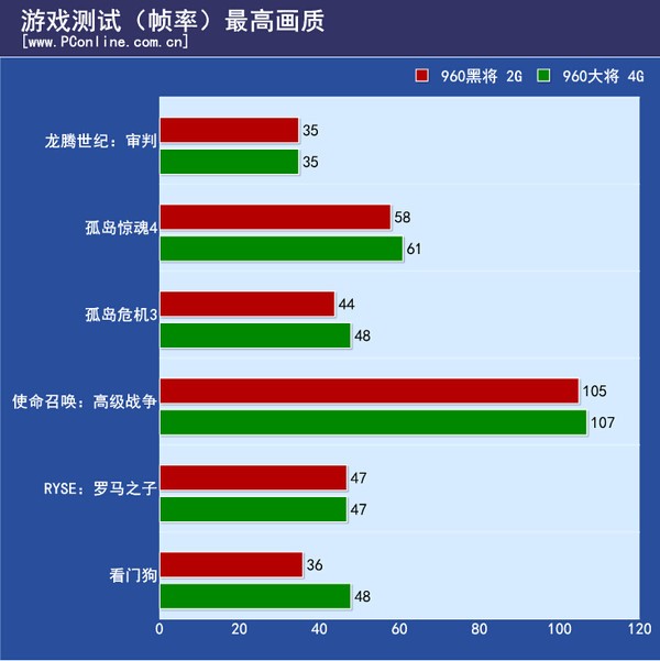 GTX960 2G和4G 性能有差别吗