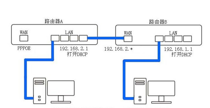 电信宽带怎么联接三台电脑