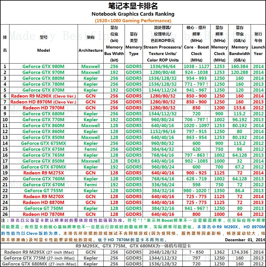 gtx960比gtx745很多少