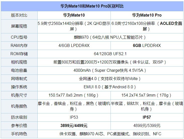 华为mate10和华为mate10 pro的配置基本上是一致的,处理器,存储,摄像