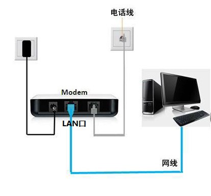 怎么接线啊?我想让猫直接和电脑联接,该怎么接