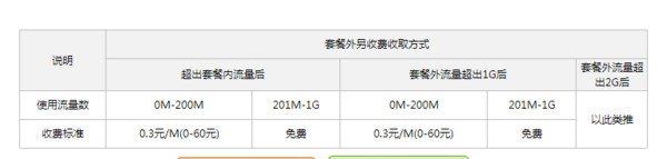 联通2g卡流量超出一兆价钱