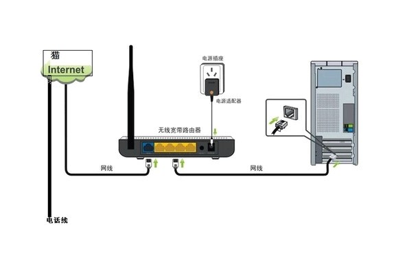 无线路由怎么搭接_无线路由怎么桥接图解(3)