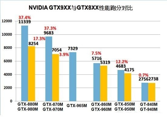 笔记本的gtx960和gtx965m分别比较于台式机的什么显卡?