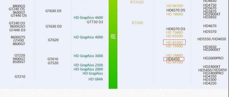 显卡 HD 6530D和HD6450这两个显卡分别属于低中高哪一种?好吗?