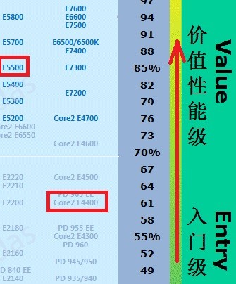 cpu,e4400和e5500哪个更好啊?