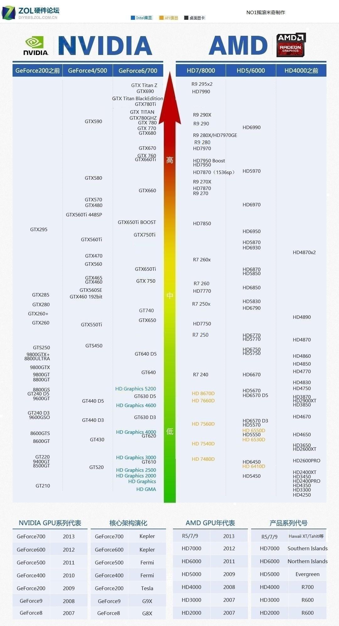 这个配置换一个集成显卡,1000元 左右,配哪个好?速求!!!满意可以追加!!!