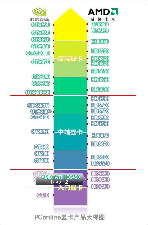 amd hd6450 的显卡好不好