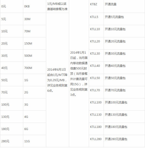 手机卡神州行办什么流量套餐划算？