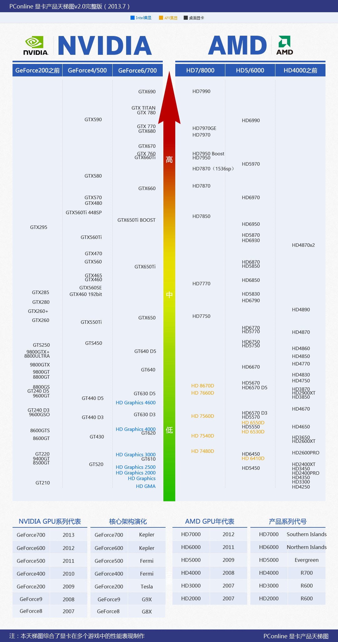 移动处理器天梯图