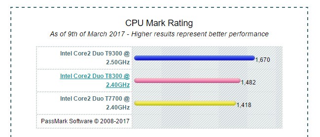 英特尔笔记本cpu t6400可以换t9300的吗