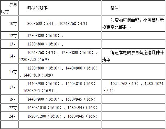 14寸的电脑屏幕分辨率应当调到多少才正好!