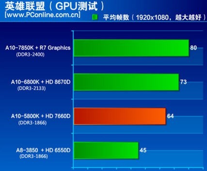 CPU AMD a10 7870k的核显相当于什么集成显