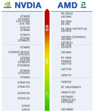 AMD和NVIDIAD显卡在同一系列中怎么辨别它们属于高端,中端,低端显卡