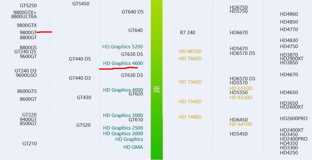 i3集成显卡的性能比9800GT强吗?