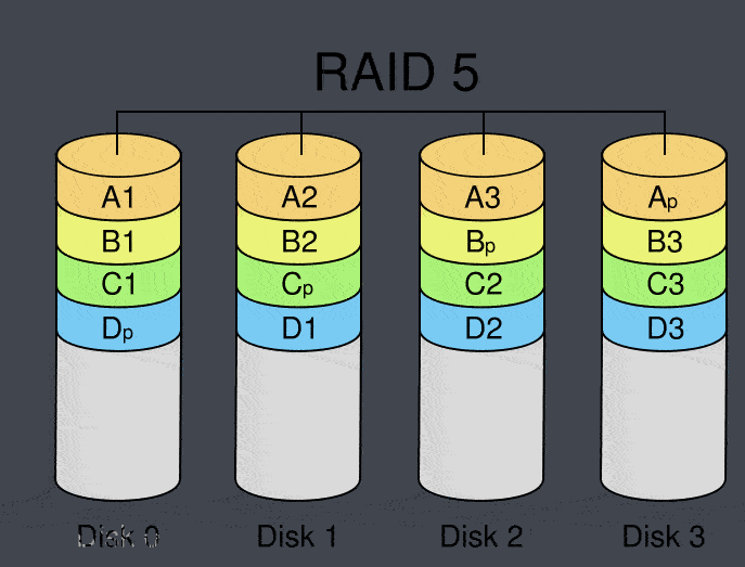 4硬盘RAID5和3硬盘RAID5 不同