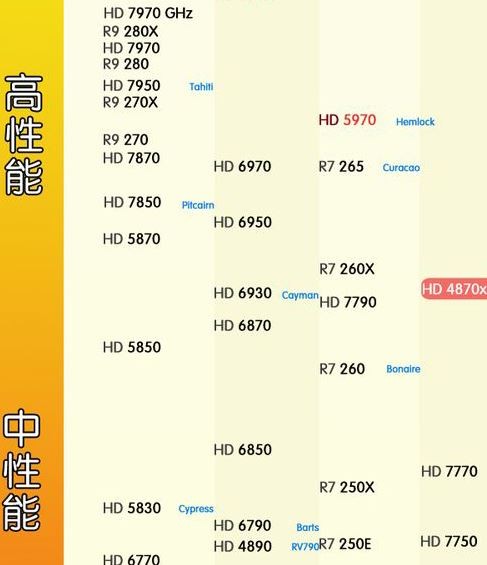 a卡hd7000是什麼級別的顯卡求天梯圖