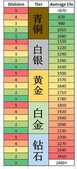 英雄联盟1250隐藏分10胜能定到什么段位