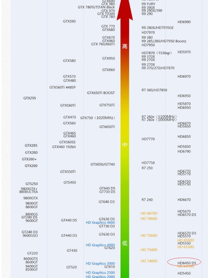 amd hd6450显卡好不好