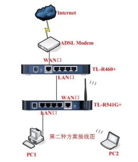 我楼上有一根网线,我想接连个路由器,一个放楼上,一个放楼下,都能用无线网,这个怎么接?